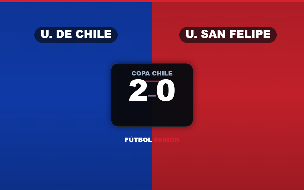 Universidad de Chile venció 2-0 a San Felipe y lidera el Grupo D
